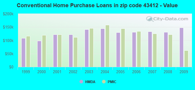 Conventional Home Purchase Loans in zip code 43412 - Value