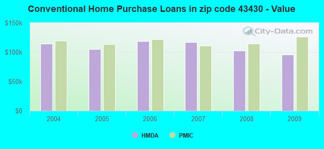Conventional Home Purchase Loans in zip code 43430 - Value