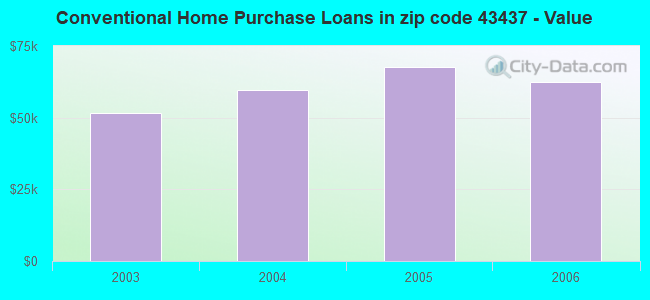 Conventional Home Purchase Loans in zip code 43437 - Value