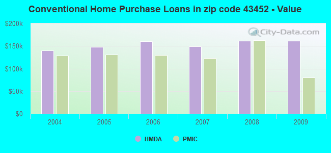Conventional Home Purchase Loans in zip code 43452 - Value