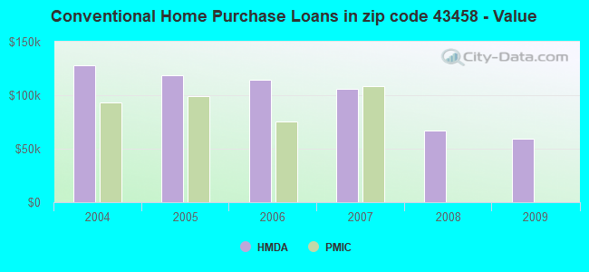 Conventional Home Purchase Loans in zip code 43458 - Value