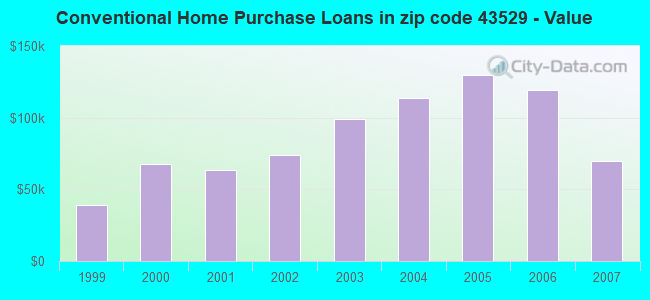 Conventional Home Purchase Loans in zip code 43529 - Value