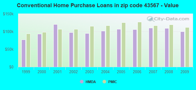 Conventional Home Purchase Loans in zip code 43567 - Value