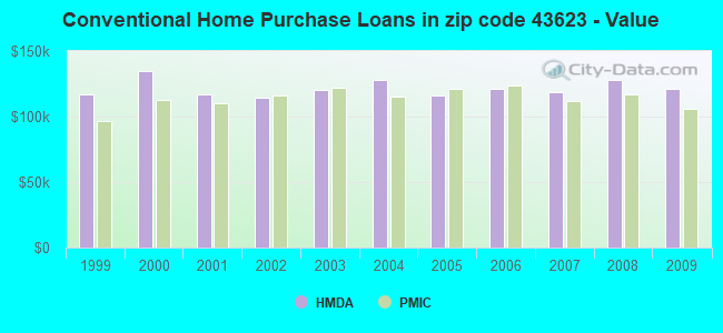 Conventional Home Purchase Loans in zip code 43623 - Value