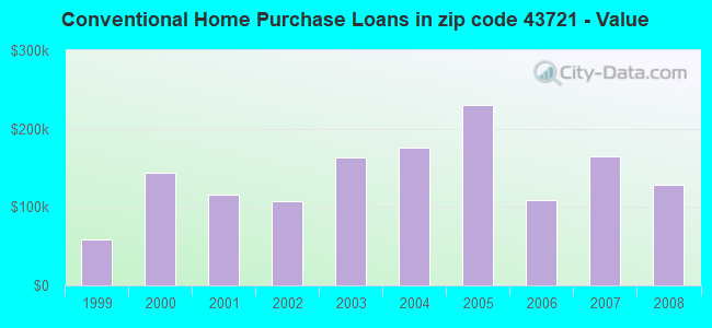 Conventional Home Purchase Loans in zip code 43721 - Value