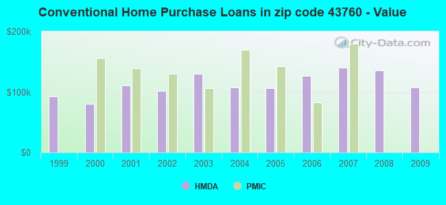 Conventional Home Purchase Loans in zip code 43760 - Value