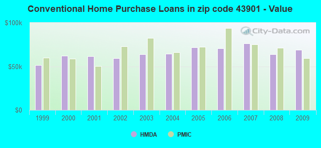Conventional Home Purchase Loans in zip code 43901 - Value