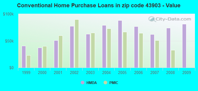Conventional Home Purchase Loans in zip code 43903 - Value