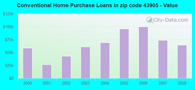 Conventional Home Purchase Loans in zip code 43905 - Value