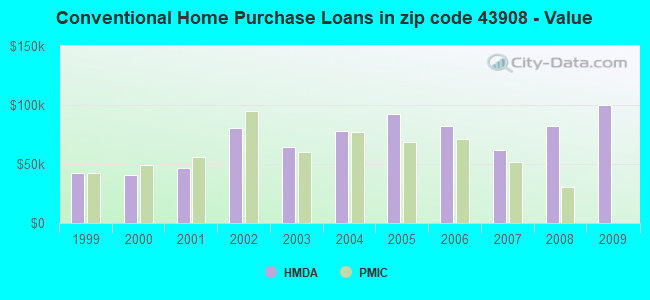 Conventional Home Purchase Loans in zip code 43908 - Value