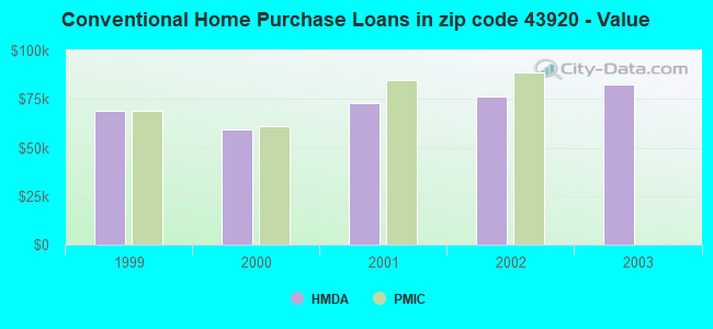 Conventional Home Purchase Loans in zip code 43920 - Value