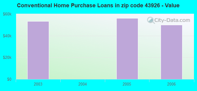 Conventional Home Purchase Loans in zip code 43926 - Value