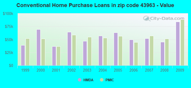 Conventional Home Purchase Loans in zip code 43963 - Value