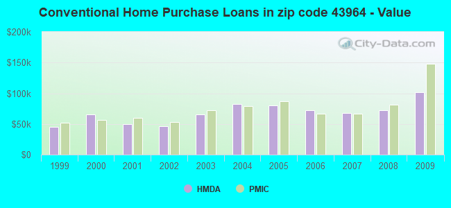 Conventional Home Purchase Loans in zip code 43964 - Value