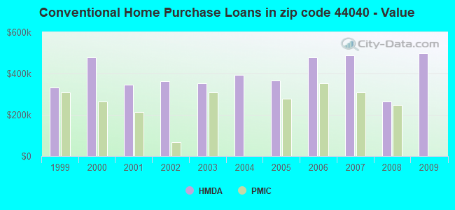 Conventional Home Purchase Loans in zip code 44040 - Value