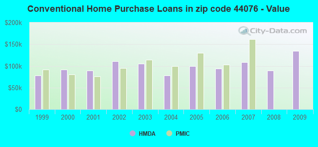 Conventional Home Purchase Loans in zip code 44076 - Value