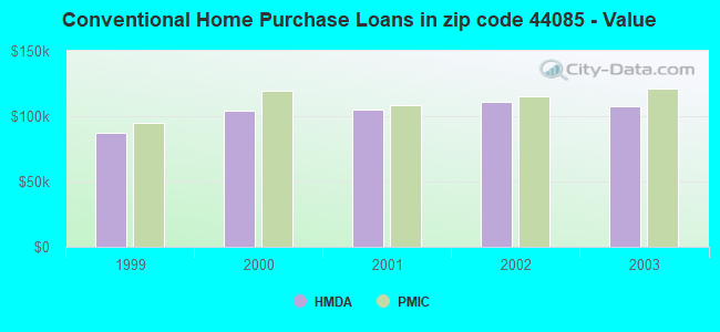 Conventional Home Purchase Loans in zip code 44085 - Value