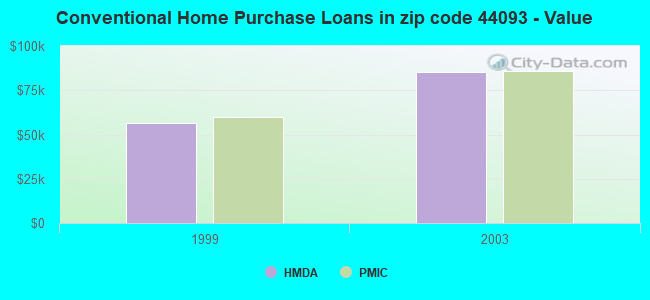 Conventional Home Purchase Loans in zip code 44093 - Value