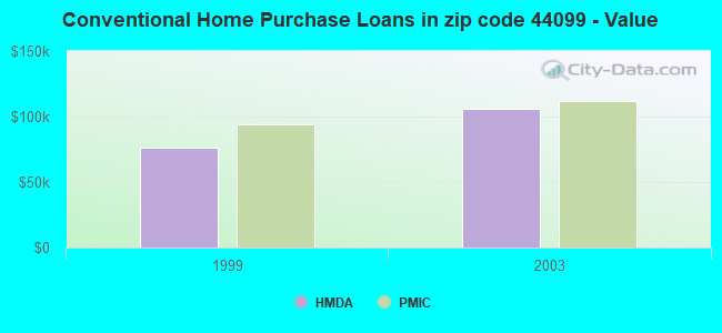 Conventional Home Purchase Loans in zip code 44099 - Value