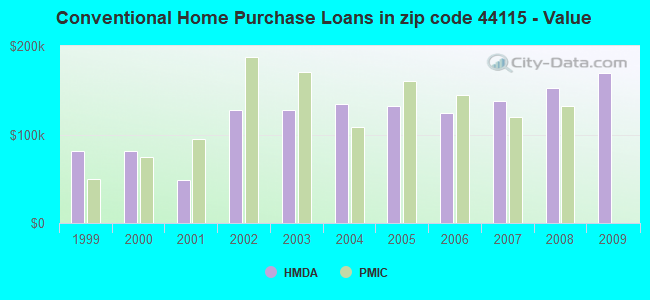 Conventional Home Purchase Loans in zip code 44115 - Value