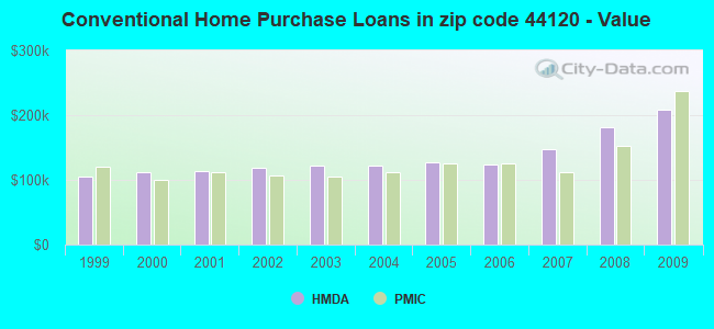 Conventional Home Purchase Loans in zip code 44120 - Value