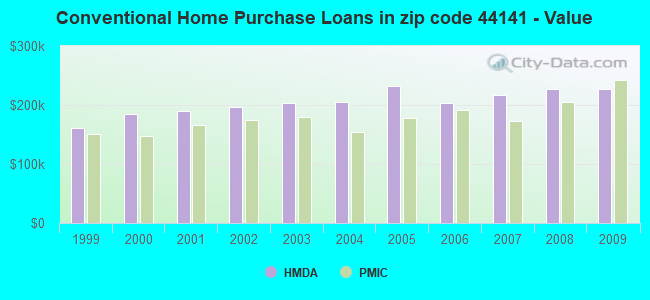 Conventional Home Purchase Loans in zip code 44141 - Value