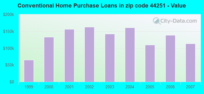 Conventional Home Purchase Loans in zip code 44251 - Value