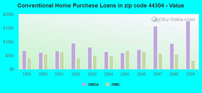 Conventional Home Purchase Loans in zip code 44304 - Value
