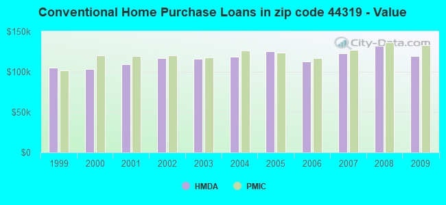 Conventional Home Purchase Loans in zip code 44319 - Value