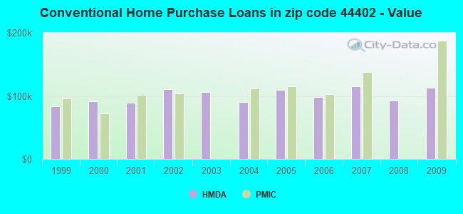 Conventional Home Purchase Loans in zip code 44402 - Value