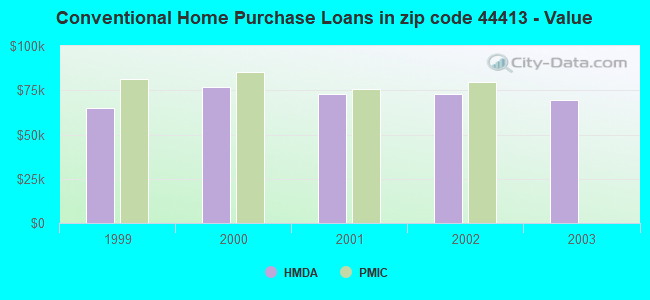 Conventional Home Purchase Loans in zip code 44413 - Value