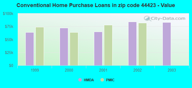 Conventional Home Purchase Loans in zip code 44423 - Value