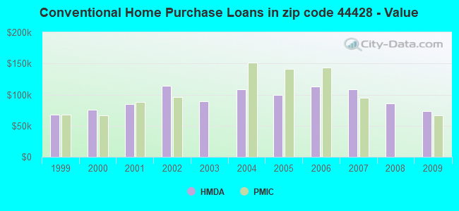 Conventional Home Purchase Loans in zip code 44428 - Value