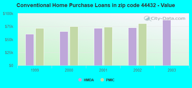 Conventional Home Purchase Loans in zip code 44432 - Value