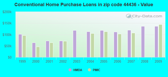 Conventional Home Purchase Loans in zip code 44436 - Value