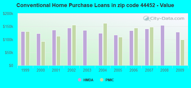 Conventional Home Purchase Loans in zip code 44452 - Value