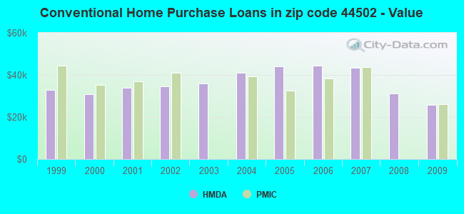 Conventional Home Purchase Loans in zip code 44502 - Value