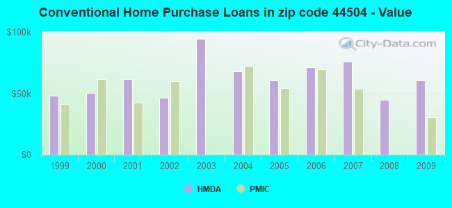 Conventional Home Purchase Loans in zip code 44504 - Value