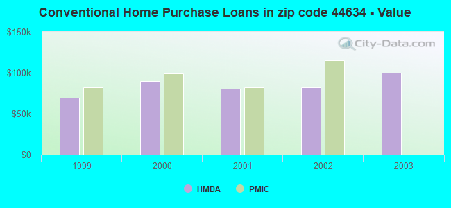 Conventional Home Purchase Loans in zip code 44634 - Value