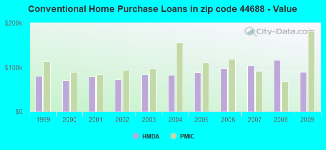 Conventional Home Purchase Loans in zip code 44688 - Value