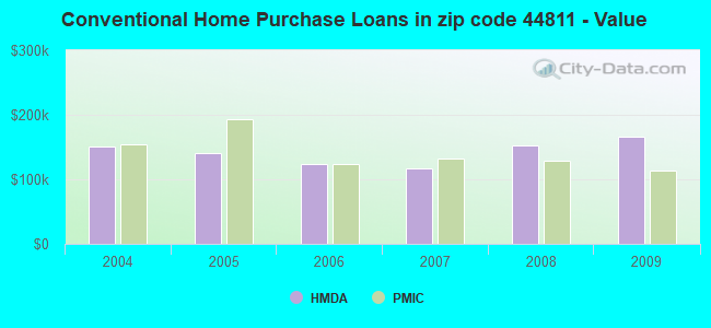 Conventional Home Purchase Loans in zip code 44811 - Value