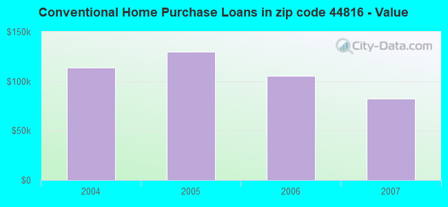 Conventional Home Purchase Loans in zip code 44816 - Value