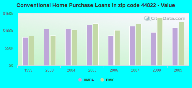 Conventional Home Purchase Loans in zip code 44822 - Value