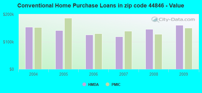 Conventional Home Purchase Loans in zip code 44846 - Value