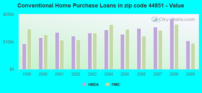 Conventional Home Purchase Loans in zip code 44851 - Value