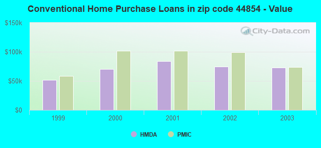 Conventional Home Purchase Loans in zip code 44854 - Value