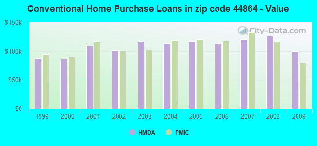 Conventional Home Purchase Loans in zip code 44864 - Value