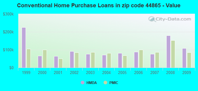 Conventional Home Purchase Loans in zip code 44865 - Value