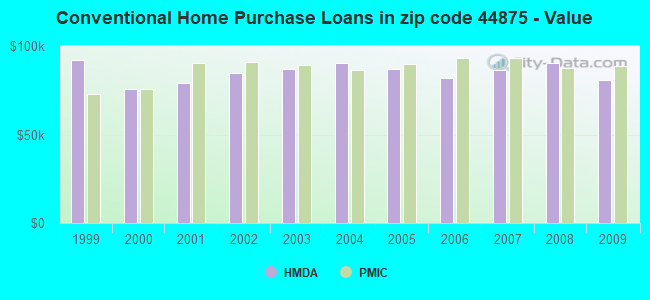 Conventional Home Purchase Loans in zip code 44875 - Value