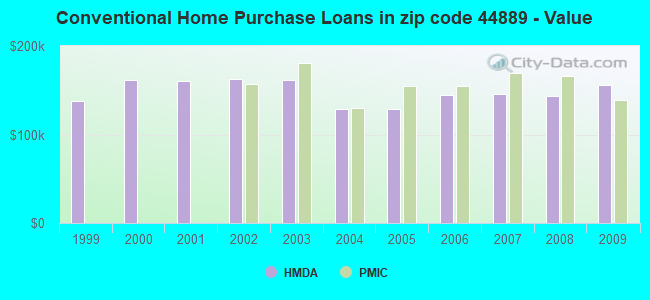 Conventional Home Purchase Loans in zip code 44889 - Value